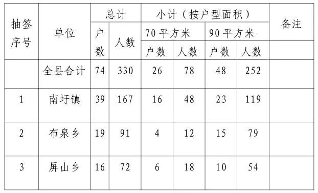 隆安县震东集中安置区安置房抽签分配结果统计表(第一批)