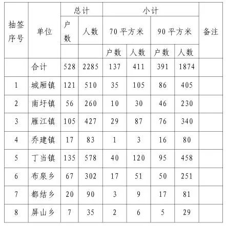 隆安县震东集中安置区安置房抽签分配结果统计表(第二批)