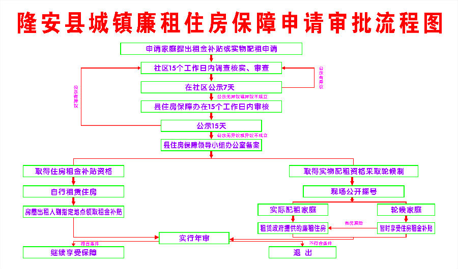 廉租房保障申请审批流程图.jpg